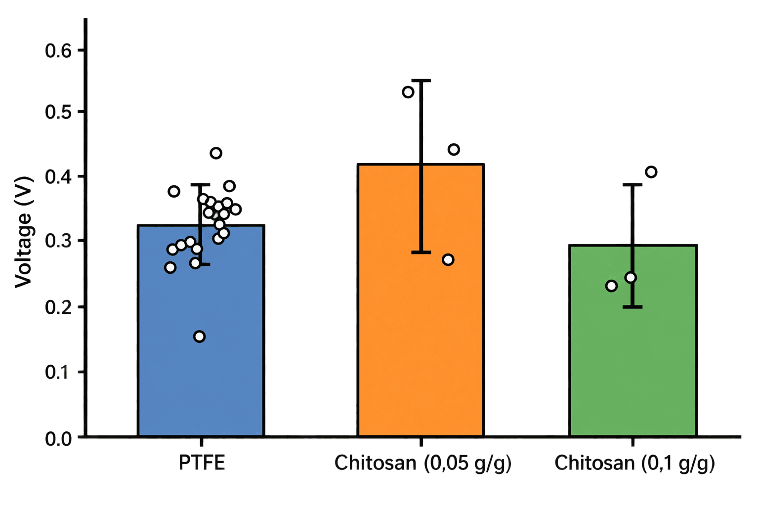 Cathode performance comparison: PTFE vs chitosan at two loadings